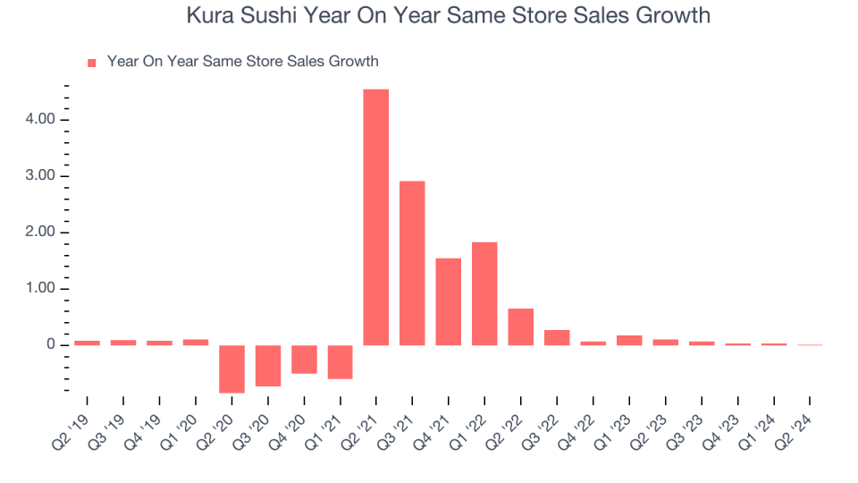 Kura Sushi Same Store Sales Growth Year-on-Year