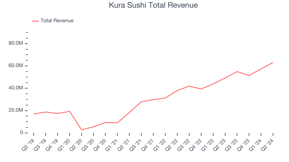 Total turnover Kura Sushi