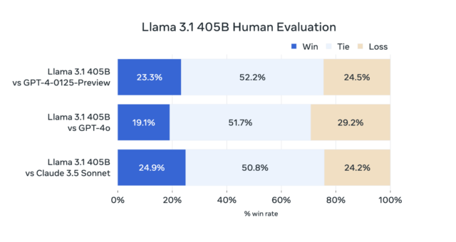 A chart provided by Meta showing how people rated the output of Llama 3.1 405B compared to GPT-4 Turbo, GPT-4o, and Claude 3.5 Sonnet in their own studies.