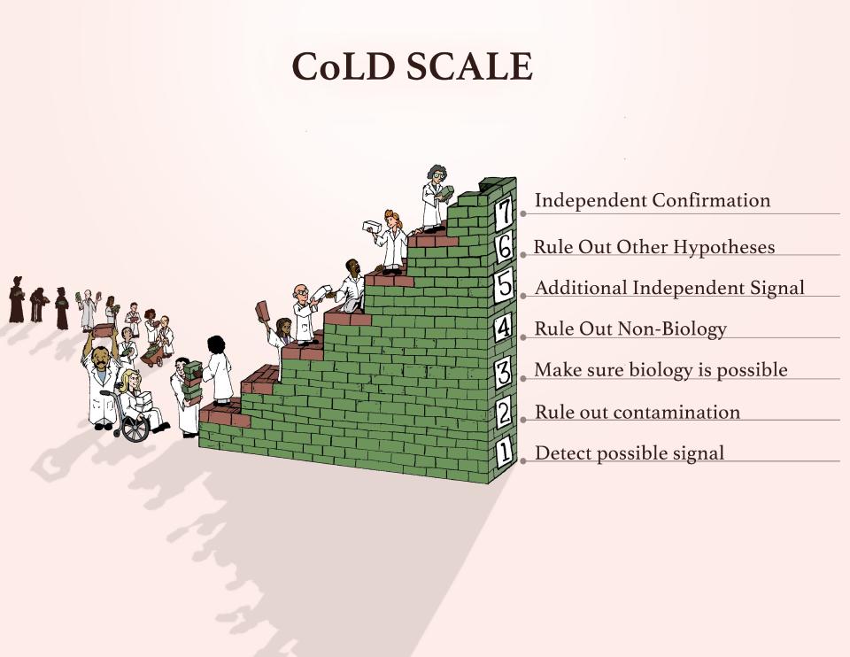 illustration of a line of scientists in white lab coats building a tall stepped wall of green bricks with the numbers 1 through 7 running up the sides, indicating the stages of confirming evidence of extraterrestrial life. the illustration is labeled "COLD BOWL"