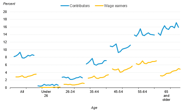 Source: Urban Institute calculations from Form W-2 Individual Information Statement.