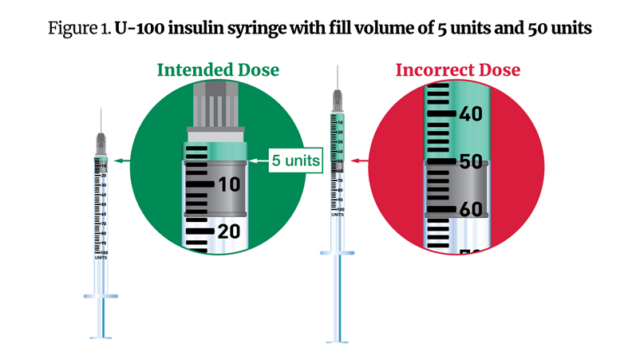 The image shows how the size of the syringe can cause some people to receive the wrong dose.