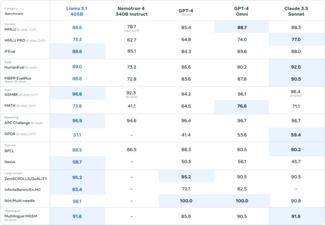 A Meta-provided chart comparing Llama 3.1 405B benchmark results to other major AI models.