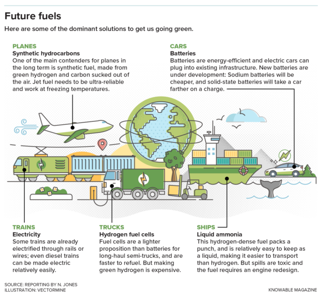 Each form of transportation has its own specific fuel requirements. There is still much to be sorted out, but here are some likely possibilities.