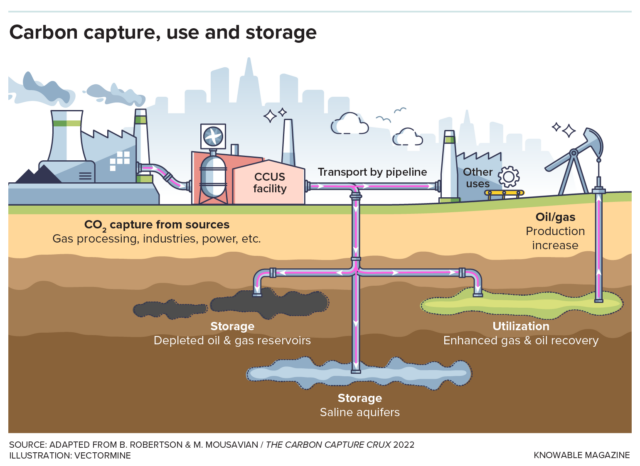 Carbon capture, utilisation and storage technologies often capture CO2 from coal or natural gas power generation or industrial processes such as steel production. The CO2 is compressed into a liquid under high pressure and transported through pipelines to locations where it can be stored, such as in porous sedimentary rock formations containing salt water, or used for other purposes. The captured CO2 can be injected into the ground to extract oil residues or used to produce cement and other products.