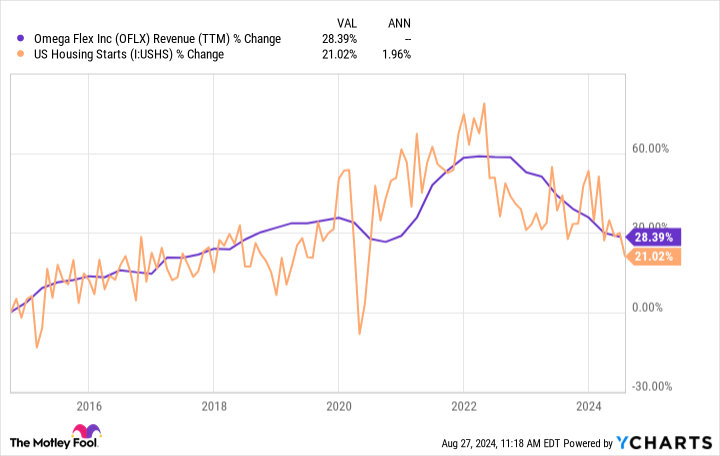 OFLX Turnover (TTM) Chart