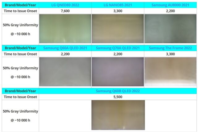 Uniformity issues in the tested edge-lit LCDs only came to light after 2,200 hours of testing.