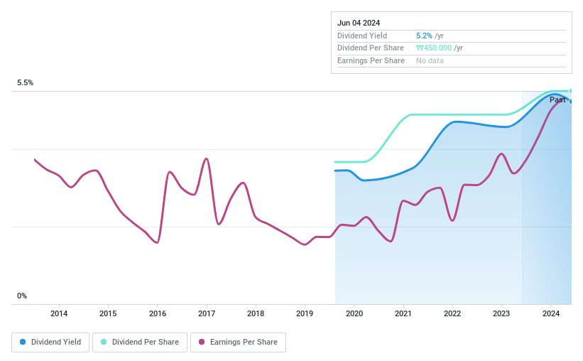 KOSE:A009680 Dividend history as of August 2024