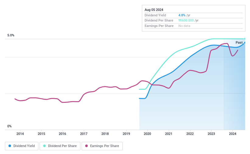 KOSE:A002810 Dividend history as of August 2024