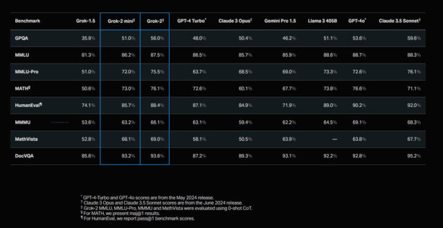 Grok-2 benchmark test results provided by xAI.