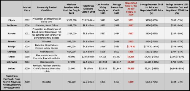 The 10 medicines, their use, cost in 2023, negotiated prices and savings.