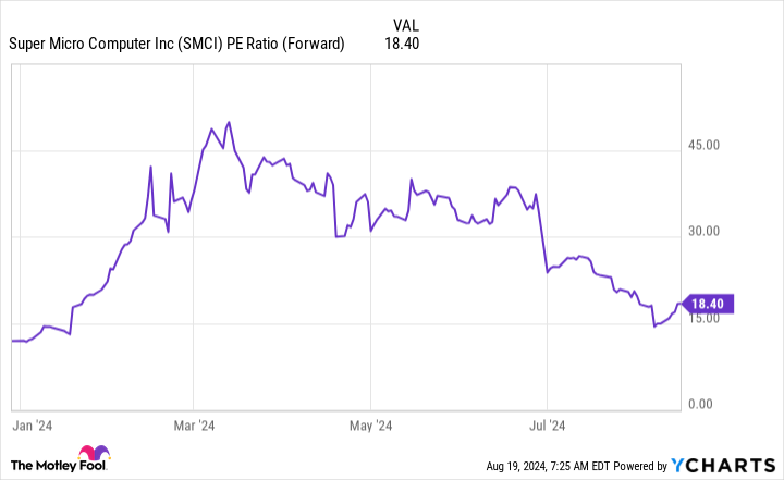 SMCI PE Ratio (Forward) Chart