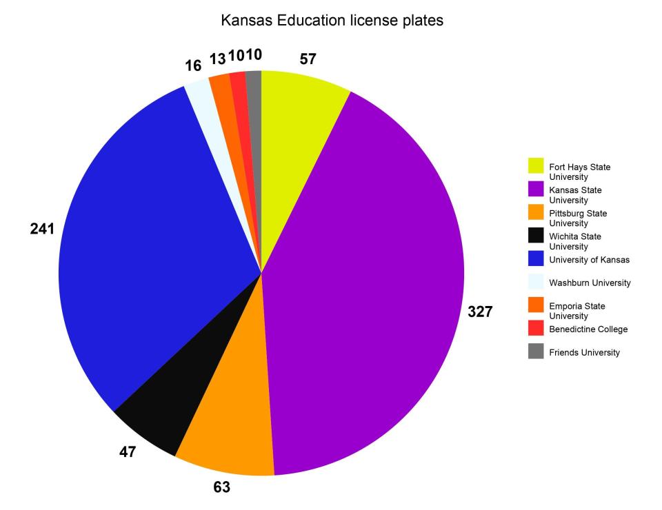 Kansas State University is the most popular license plate featuring a college or university, followed by the University of Kansas.