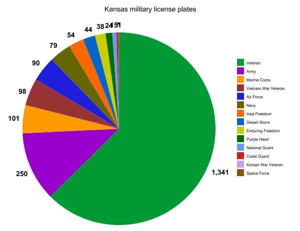 The veteran license plate is the most common distinguishing military license plate in Kansas. Two options, the Korean War Veteran plate and the Space Force plate, had only one order in 2023.