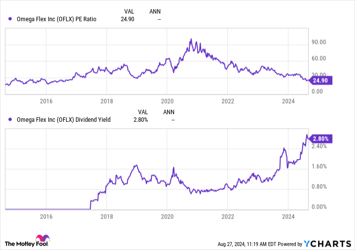 OFLX PE ratio chart