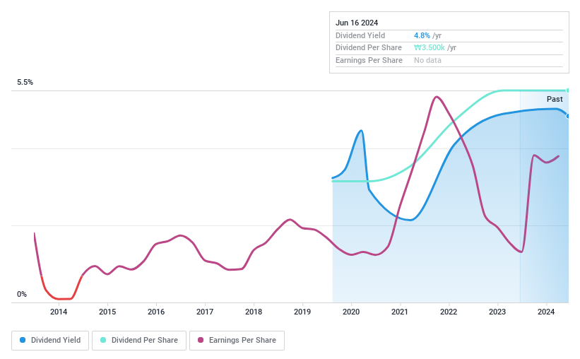 KOSE:A000070 Dividend history as of August 2024