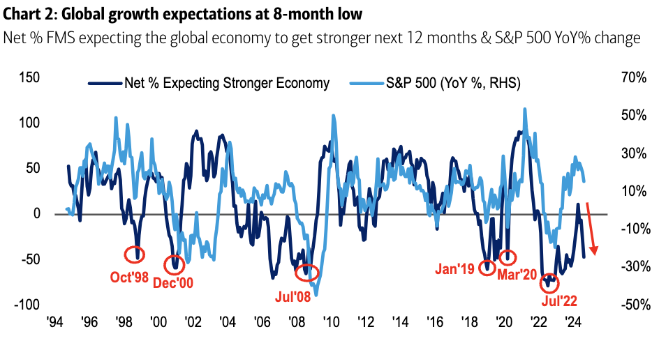 Growth expectations are falling.