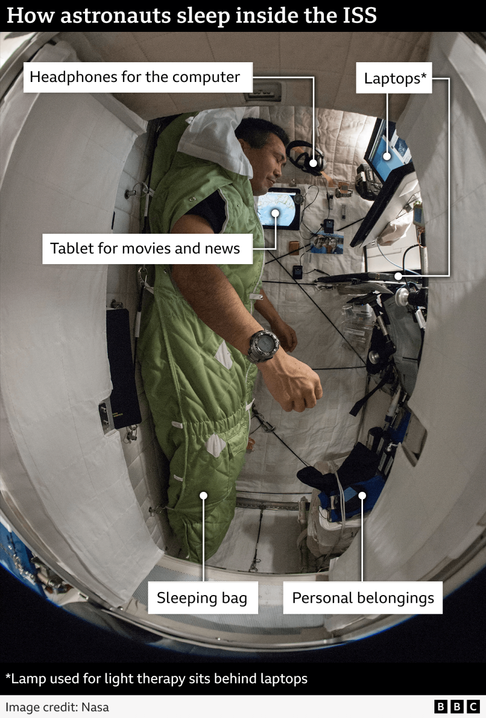 A photo showing the labels of the astronauts' sleeping compartments