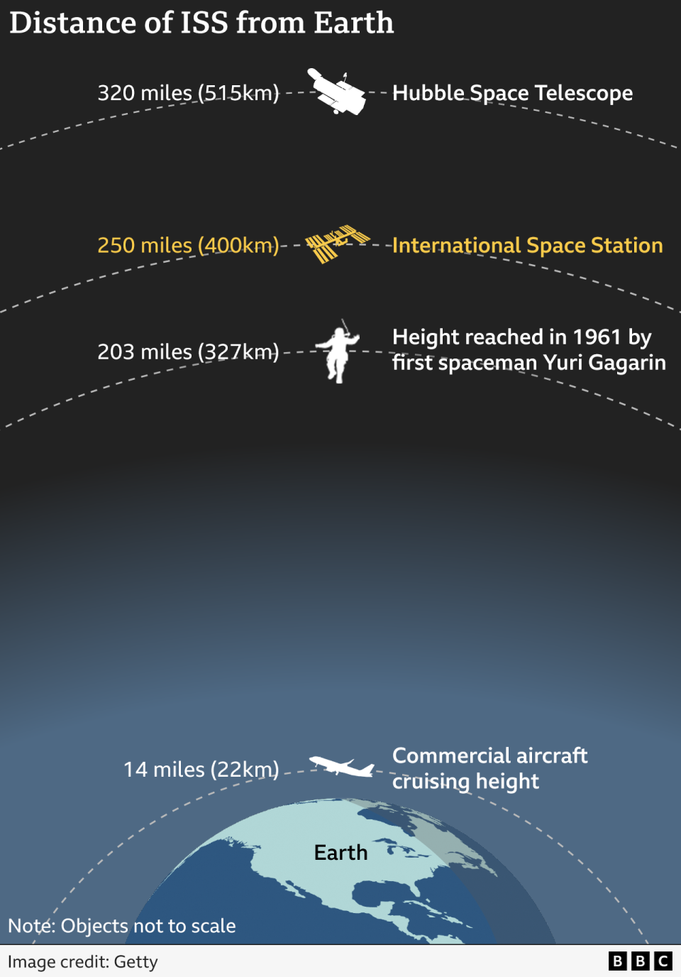 A graph showing the distance of the ISS from Earth