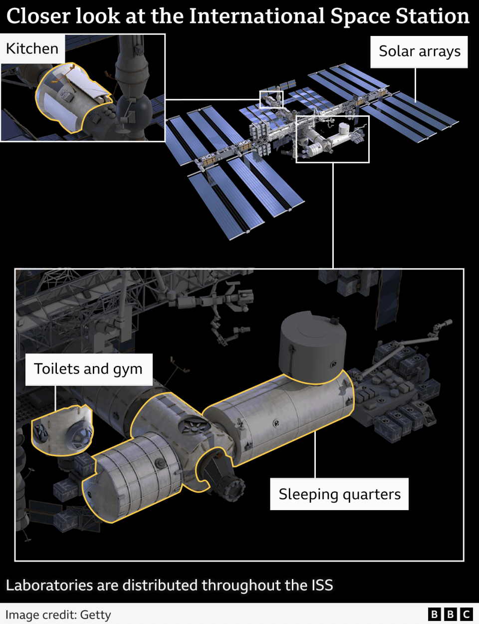 An image of parts of the International Space Station