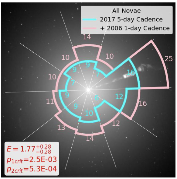 The region where the jet is located (top right) experiences significantly more novas than the rest of the galaxy's core.