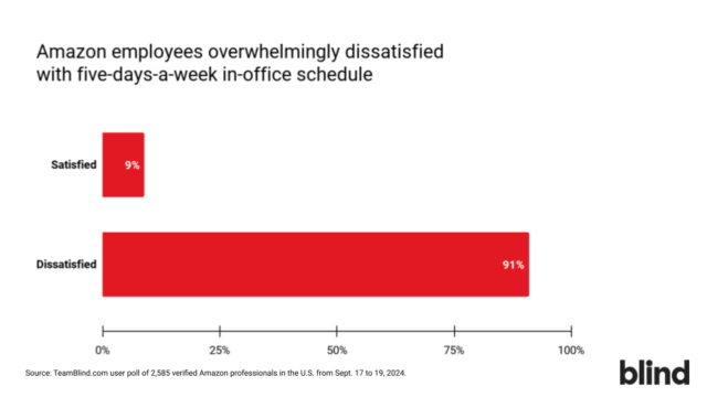 Almost all respondents from Blind are not happy.