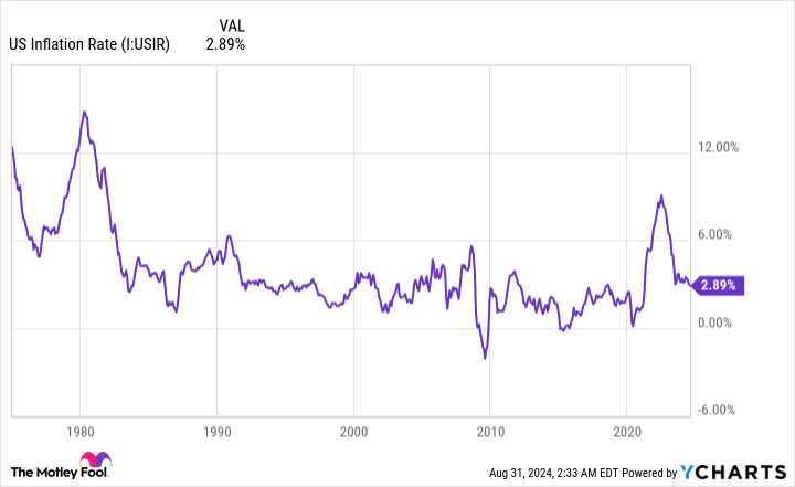 US inflation chart