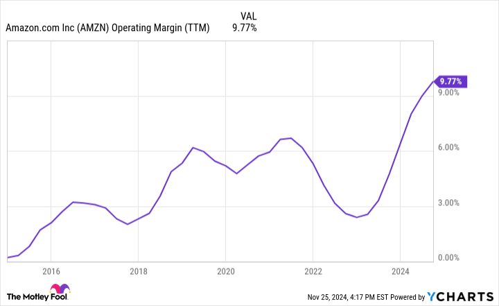 AMZN Operating Margin (TTM) Chart.