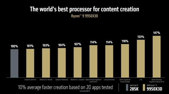 Productivity performance of the Ryzen 9 9950X3D vs. Intel.