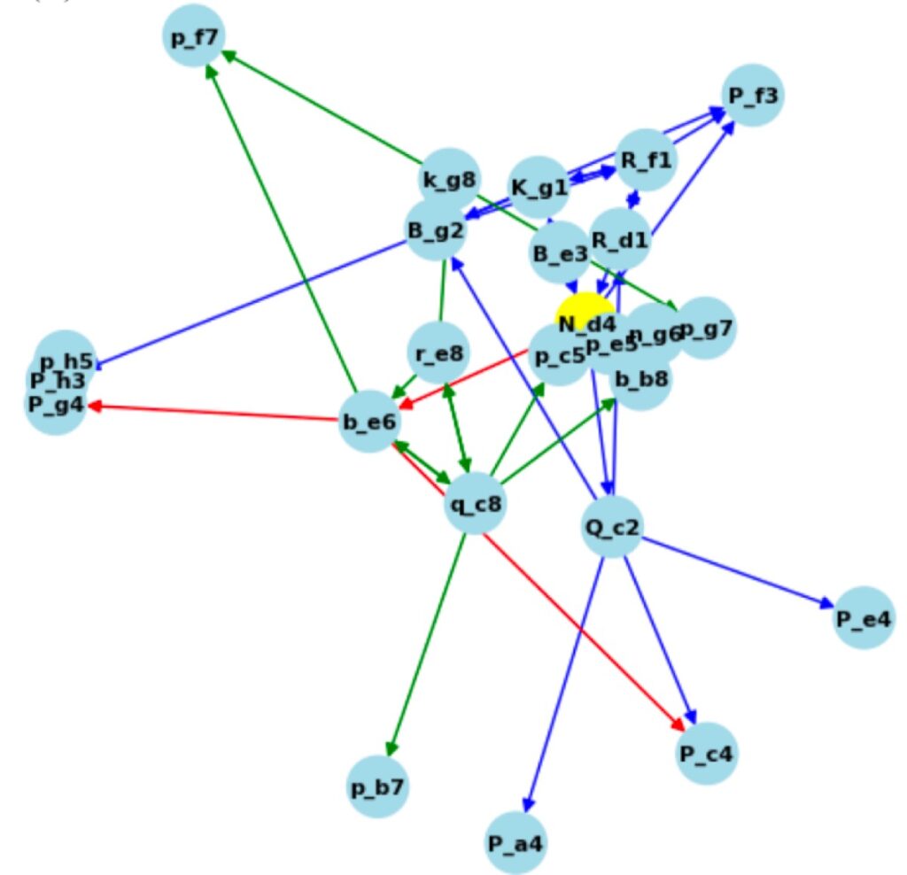 Interaction graph with white knight as the key piece.