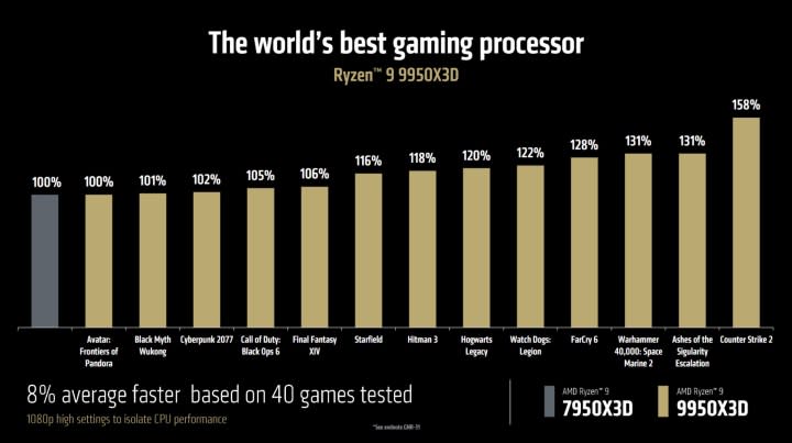 Generation performance for AMD Ryzen 9 9950X3D.