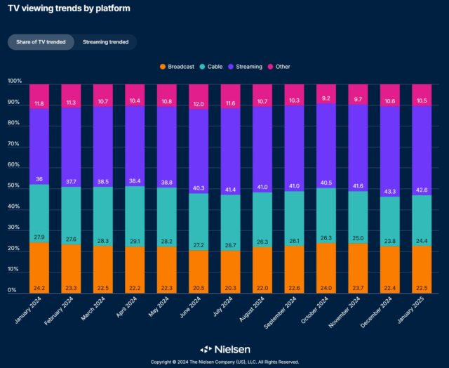 TV display trends per platform bar graph through Nielsen.