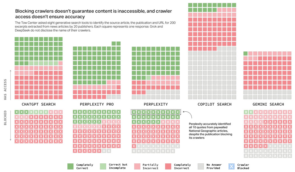 A CJR graph shows that blocking crawlers does not mean that AI search providers submit the request.