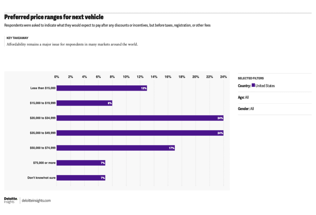 A chart showing the preferred price ranges for US EV buyers.