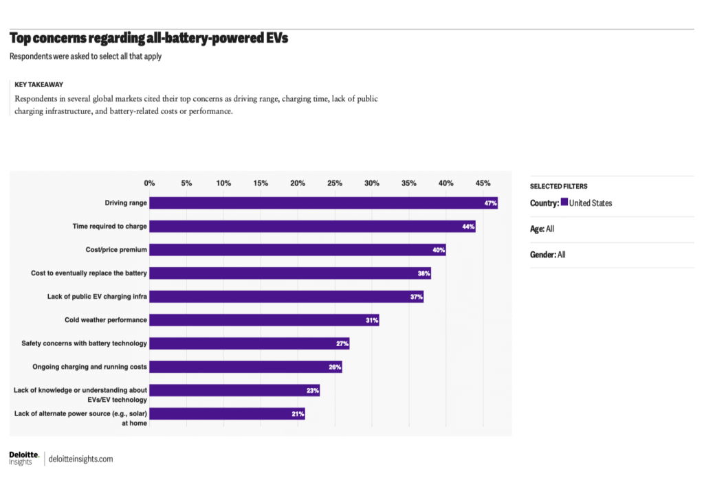 A graph showing US car buyers' concerns about electric vehicles.