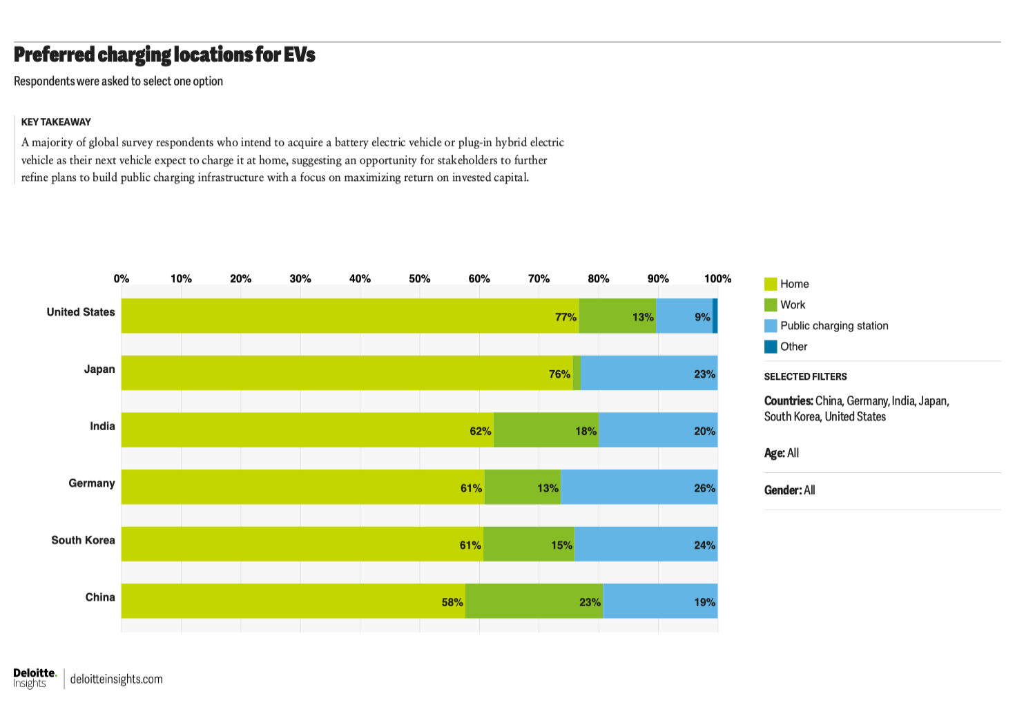 A graph showing the location preference of car buyers in the US, Germany, UK, China, Japan and South Korea