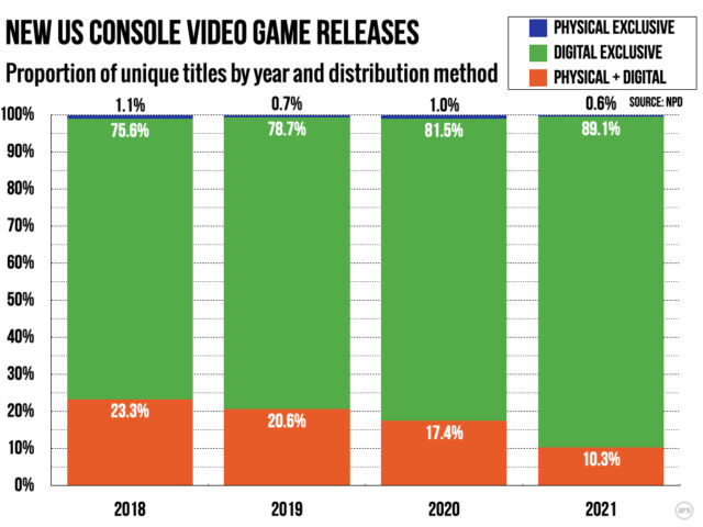 The proportion of various console games released in physical form has been steadily declining in recent years.