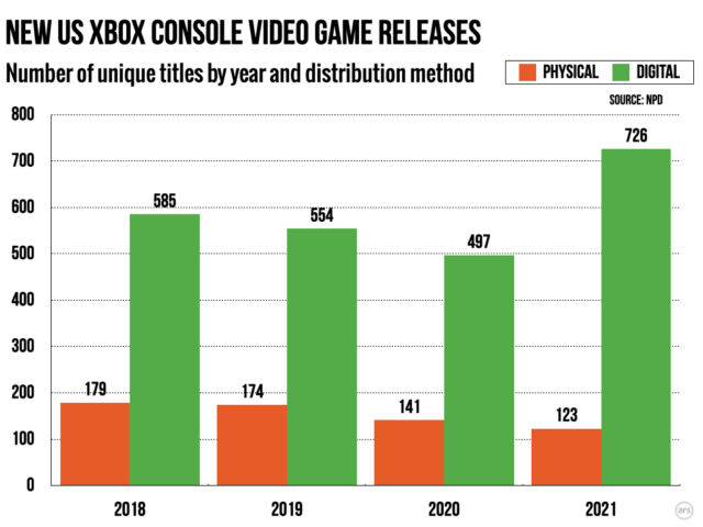 The total number of physical releases has decreased year over year on PlayStation and Xbox consoles.