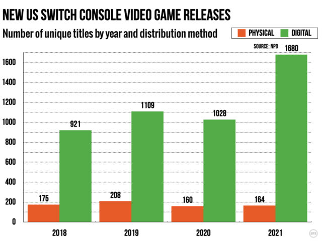 The number of physical Switch releases has remained relatively flat, while the number of digital releases has exploded.