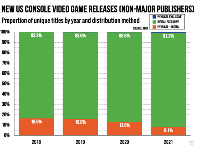 With major publishers removed, physical console game releases are becoming relatively rare.