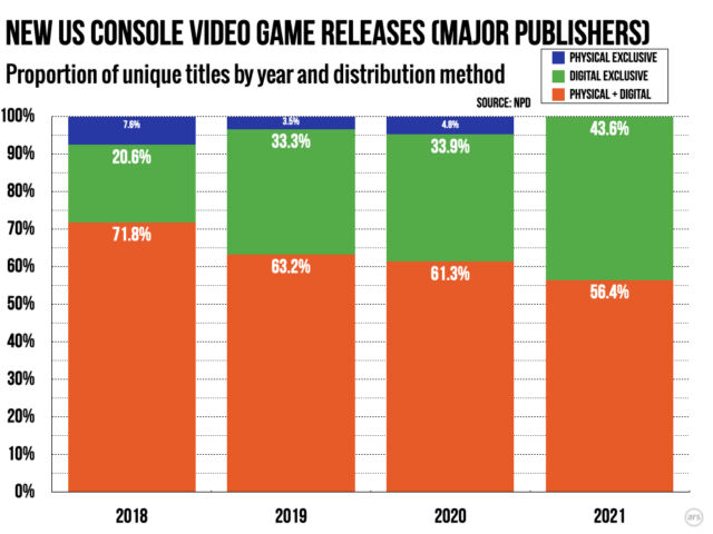 A small majority of console games from major publishers still deserve a physical release.