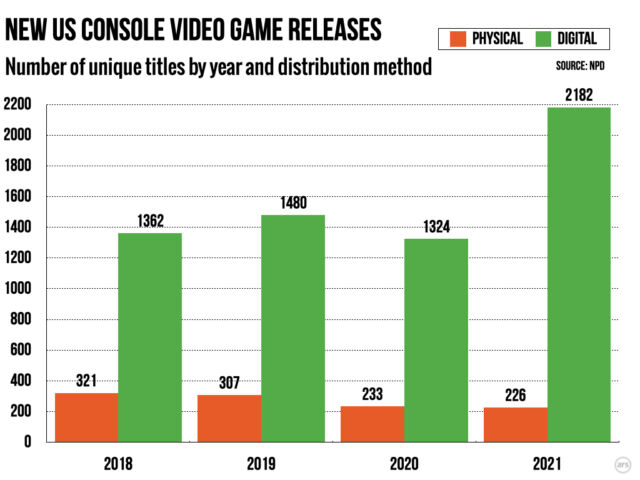 The number of physical console game releases continues to fall, even as the number of digital console games explodes.