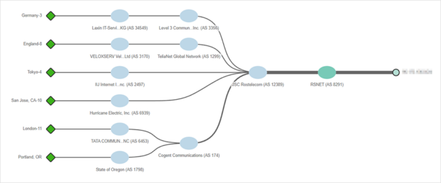 JSC Rostelecom ad routes from one of its Russian ISP customers, RSNET (AS 8291), to its global transit peers Cogent, Level 3 and TeliaNet on March 8, 2022.