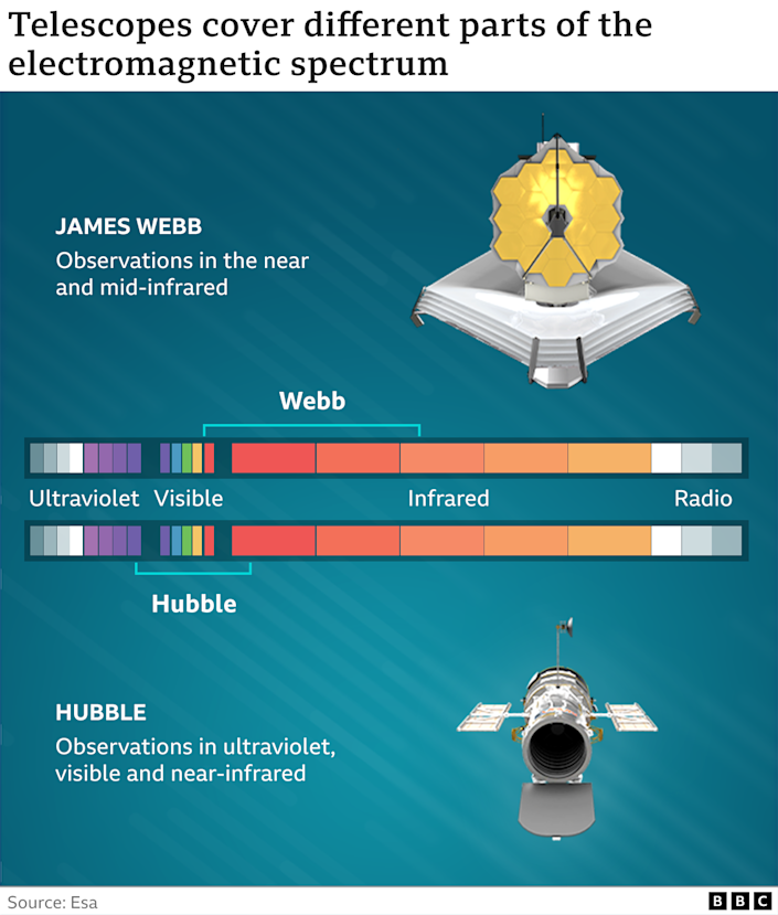 Webb vs Hubble