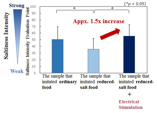 Bar chart of perceived salinity.