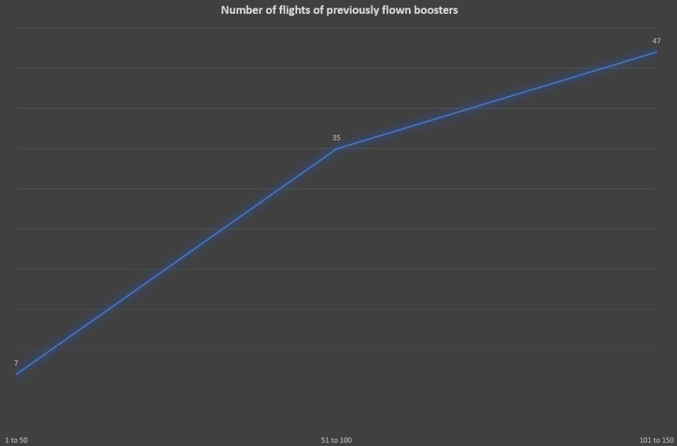 Number of booster flights previously flown during the first 50, second 50 and last 50 Falcon 9 launches.