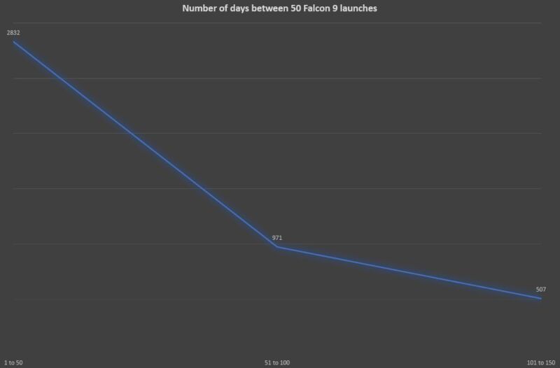 The number of days between the first 50 launches of Falcon 9, the second 50, and the last 50.