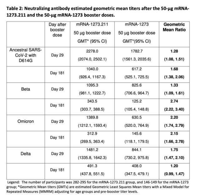 This table shows the levels of neutralizing antibodies to different versions of SARS-CoV-2 (ancestral, beta, omicron and delta) after a current booster (mRNA-1273) or a combo booster (mRNA-1273,211).