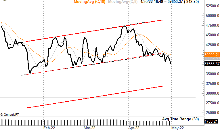 Fed FOMC notes and Bitcoin 'bear channel' could cause a drop to $28K