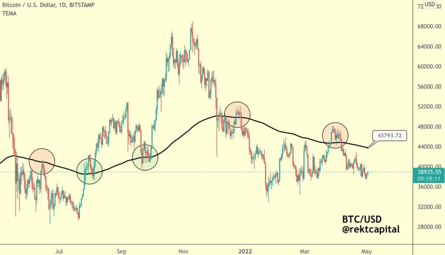 Fed FOMC notes and Bitcoin 'bear channel' could cause a drop to $28K